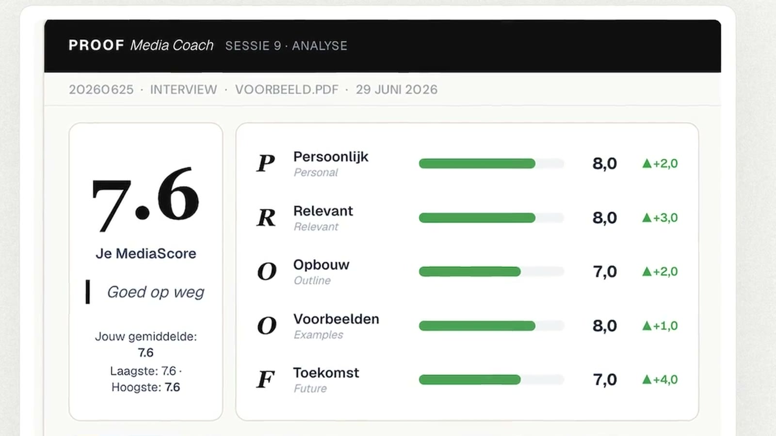 Voorbeeldrapport in MediaScore: een MediaScore van 7.6 met de vijf PROOF-scores zichtbaar